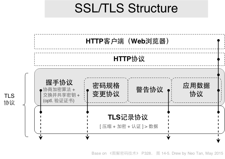 SSL-TLS-Structure